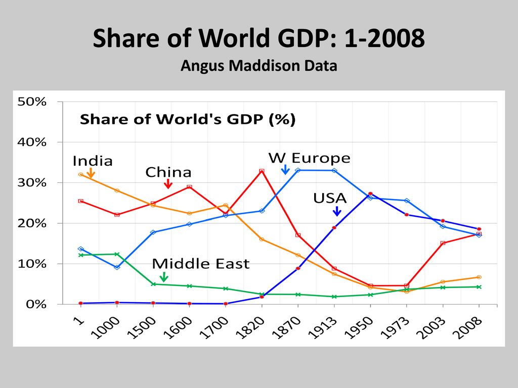 Share of World GDP: Angus Maddison Data