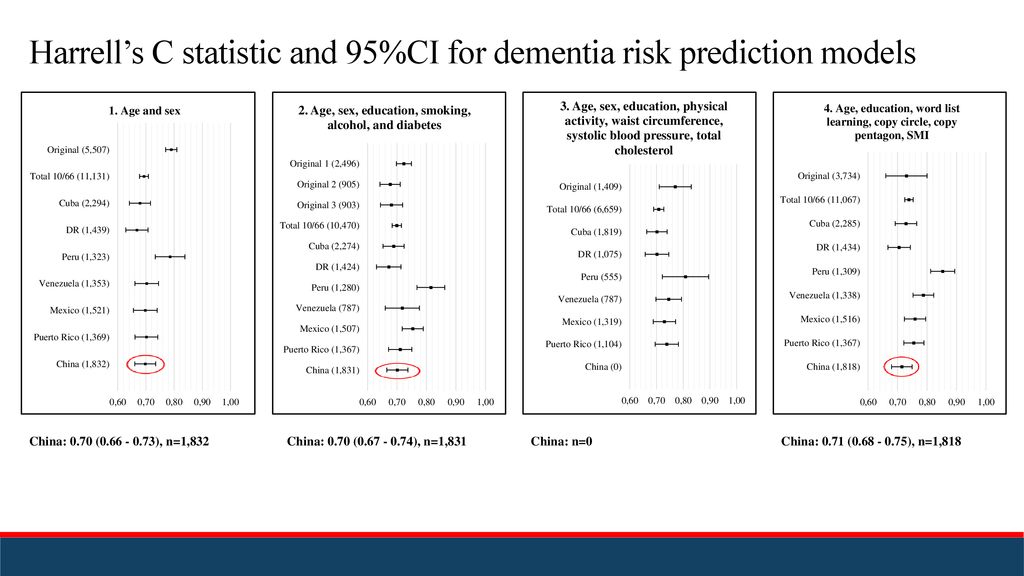 Harrell’s C statistic and 95%CI for dementia risk prediction models