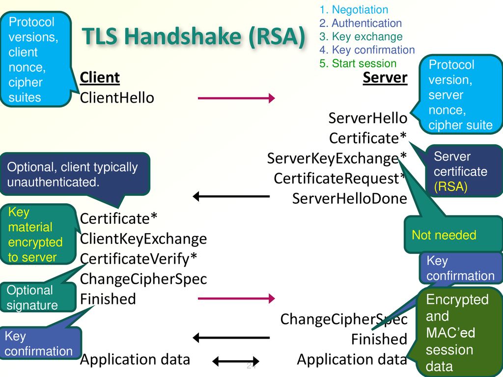 Network Security Part 4: TLS, IPSec