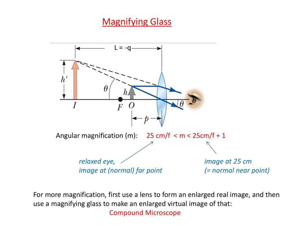 Magnifying Glass Angular magnification (m): 25 cm/f < m < 25cm/f + ...