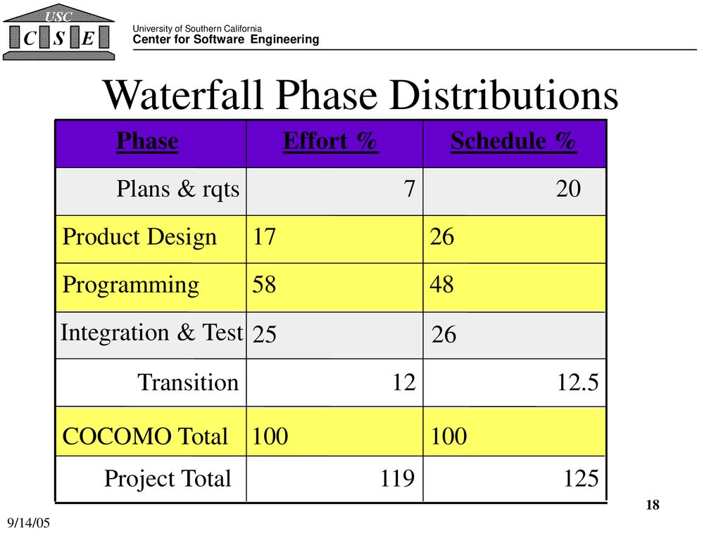Waterfall Phase Distributions
