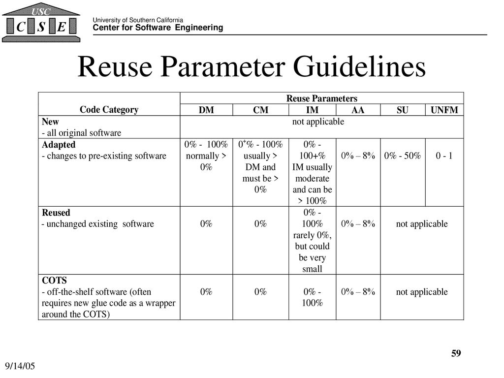 Reuse Parameter Guidelines