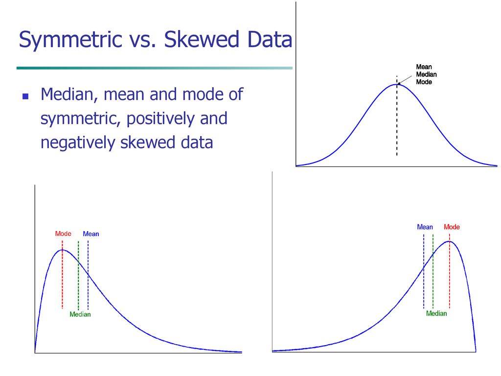 Symmetric vs. Skewed Data
