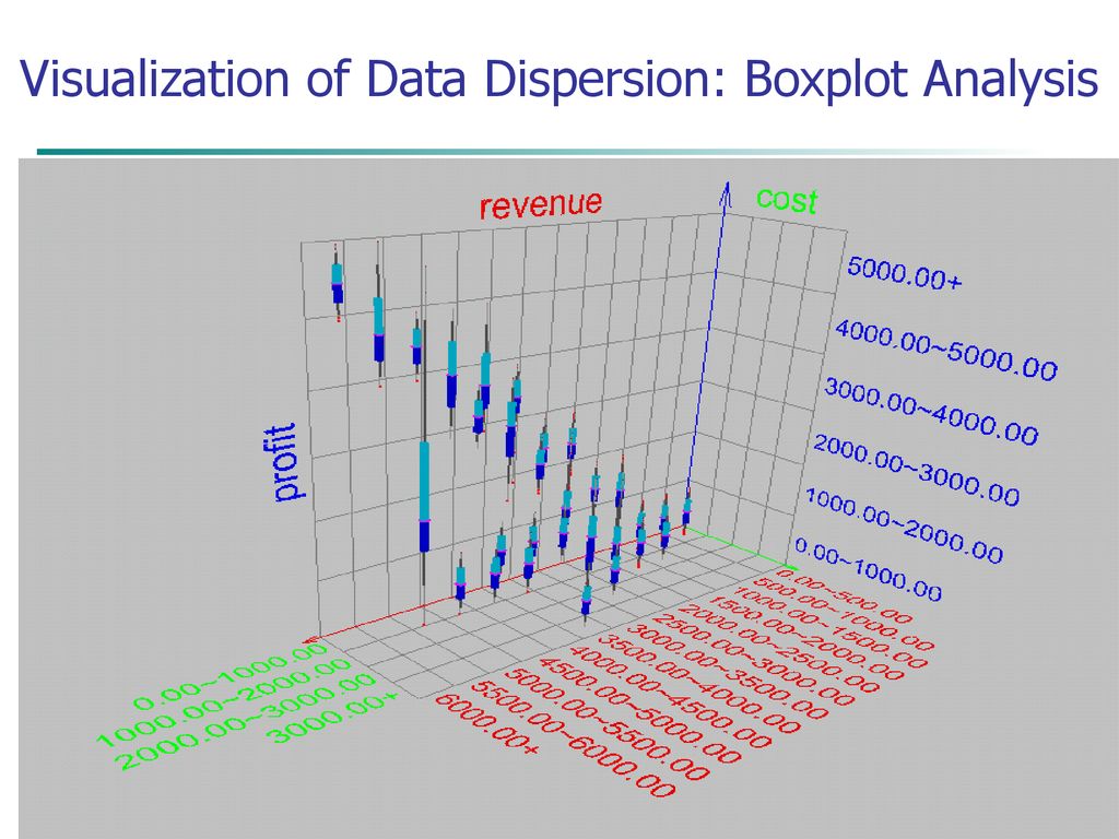 Visualization of Data Dispersion: Boxplot Analysis