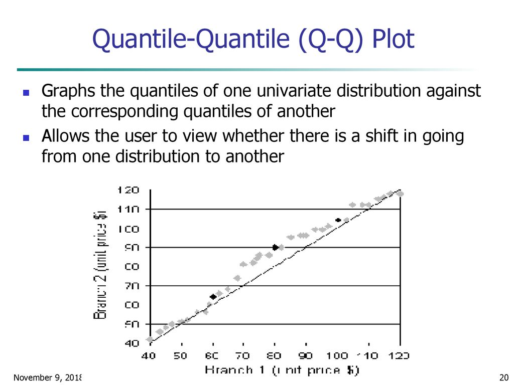 Quantile-Quantile (Q-Q) Plot