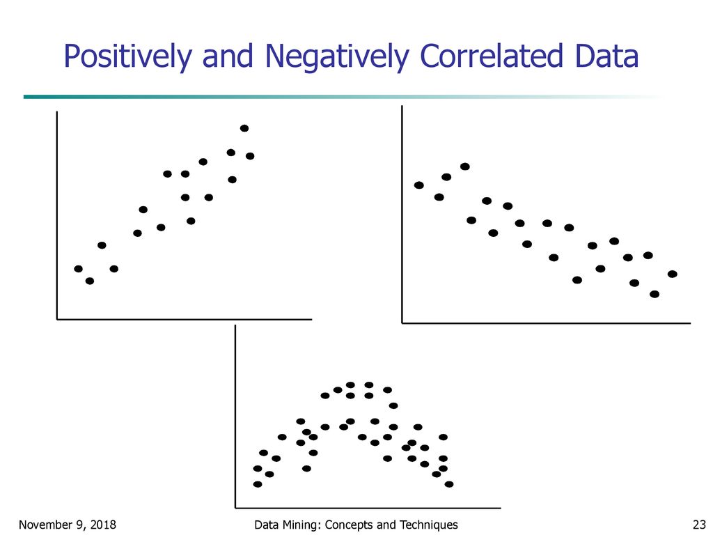 Positively and Negatively Correlated Data
