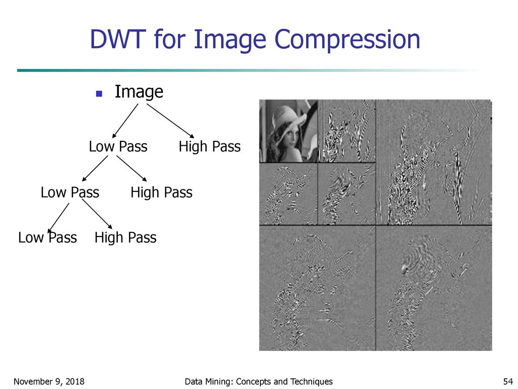 DWT for Image Compression