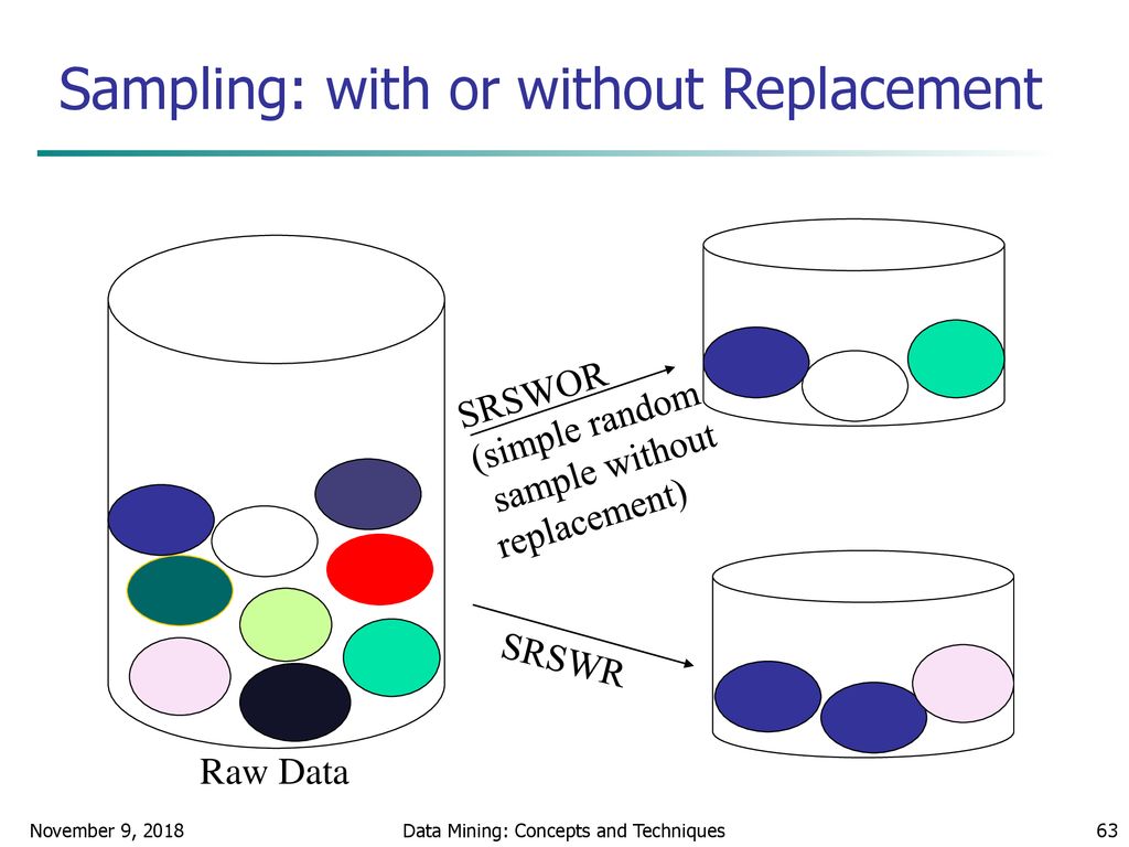 Sampling: with or without Replacement