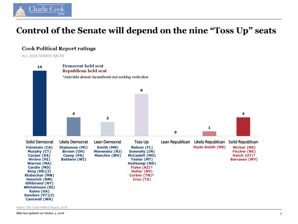 How Democratic Wins In Key Toss Up Seats Helped Stave Off The Red Wave