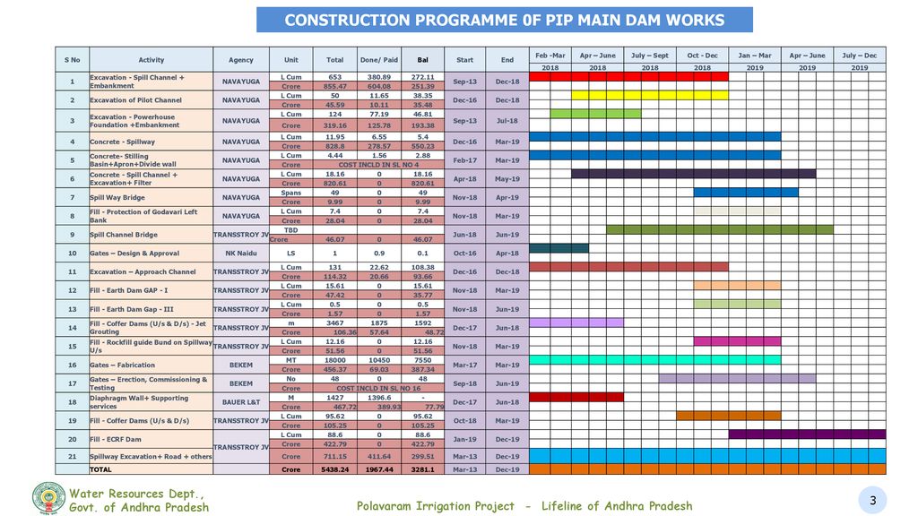 Polavaram Irrigation Project - ppt download