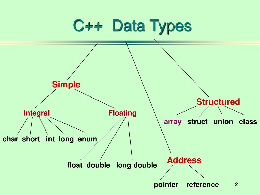 C++ Data Types Simple Structured Address Integral Floating