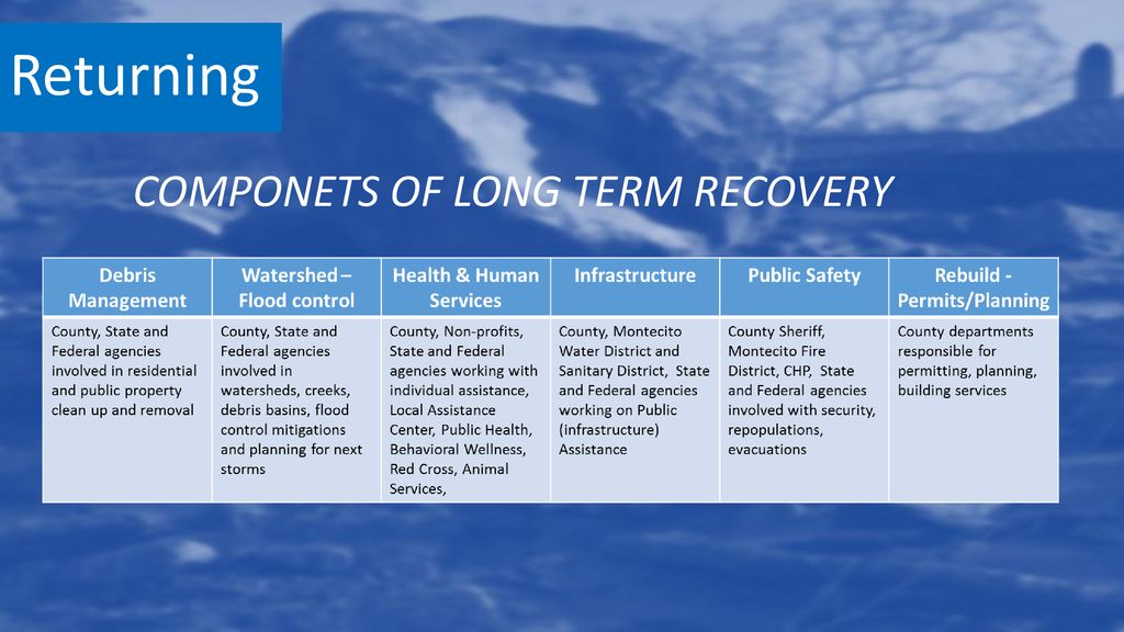 Returning COMPONETS OF LONG TERM RECOVERY