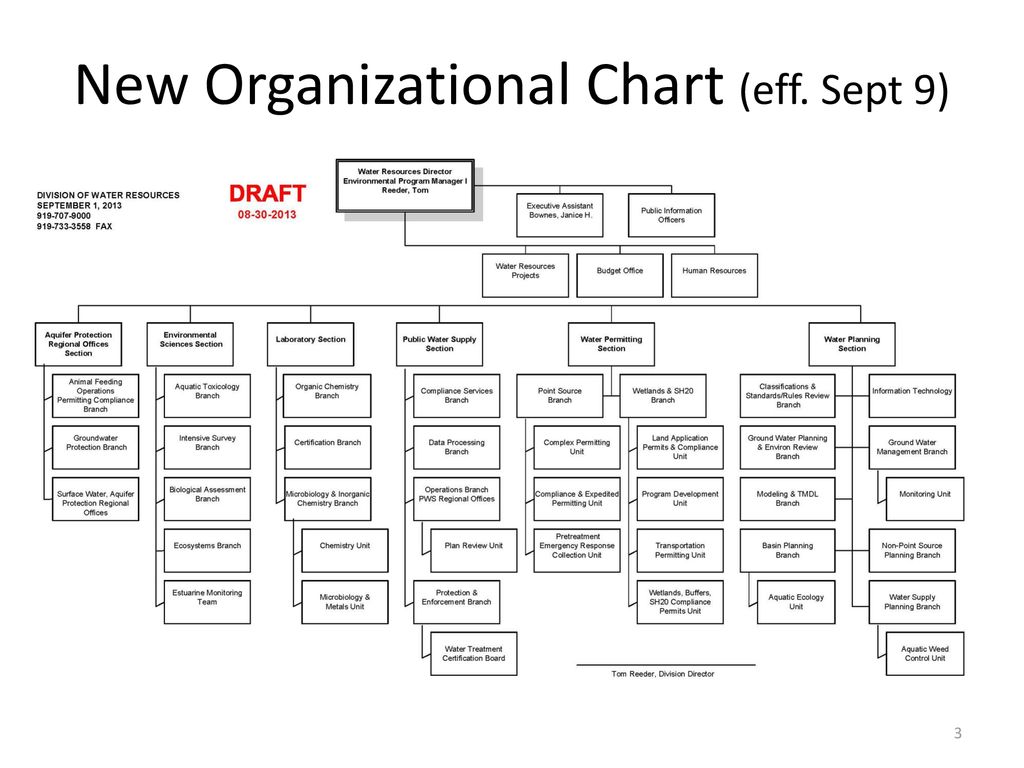 Dwr Org Chart