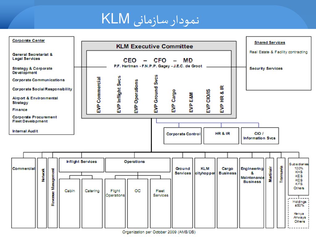 نمودار سازمانی KLM