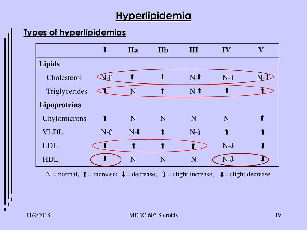 Hyperlipidemia Types of hyperlipidemias I IIa IIb III IV V Lipids