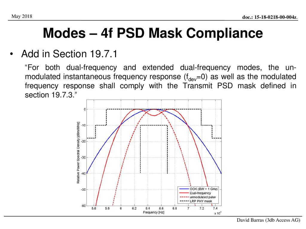 Modes – 4f PSD Mask Compliance