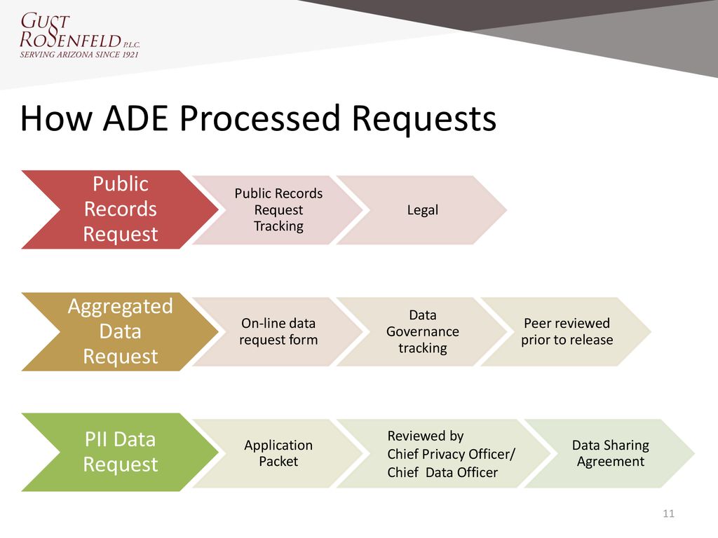 How ADE Processed Requests