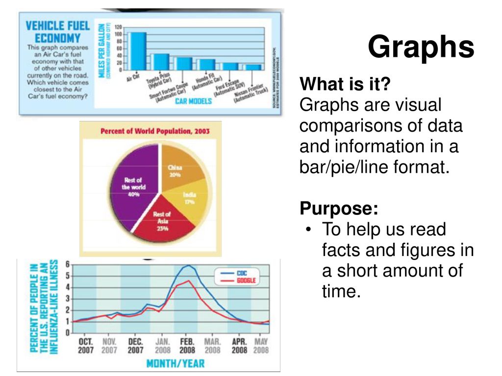 Graphs What is it Graphs are visual comparisons of data and information in a bar/pie/line format.