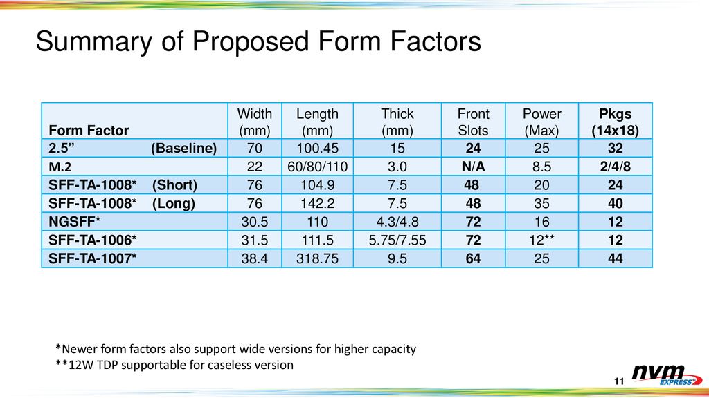 Summary of Proposed Form Factors