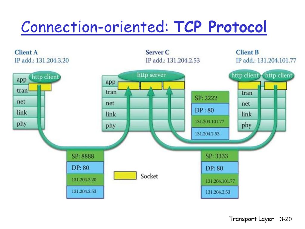Chapter 3 Transport Layer ppt download