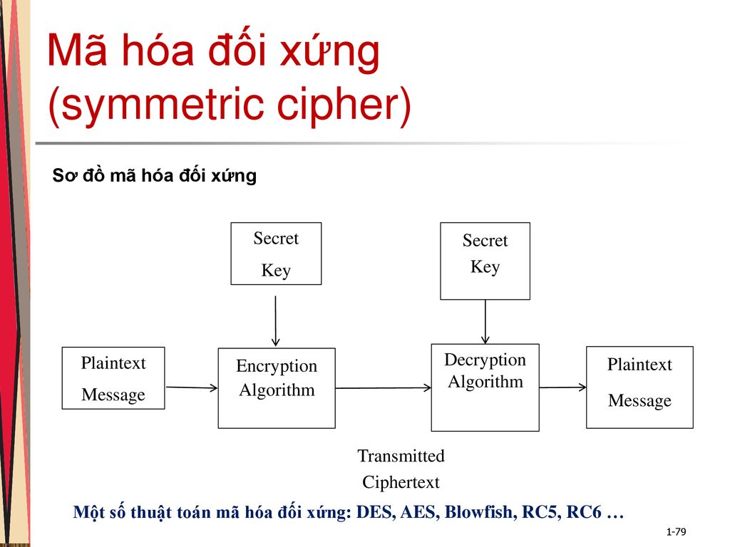 Mã hóa là gì  4 phương pháp mã hóa thông dụng