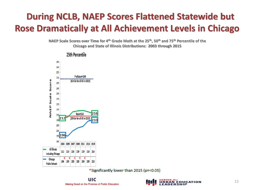 During NCLB, NAEP Scores Flattened Statewide but