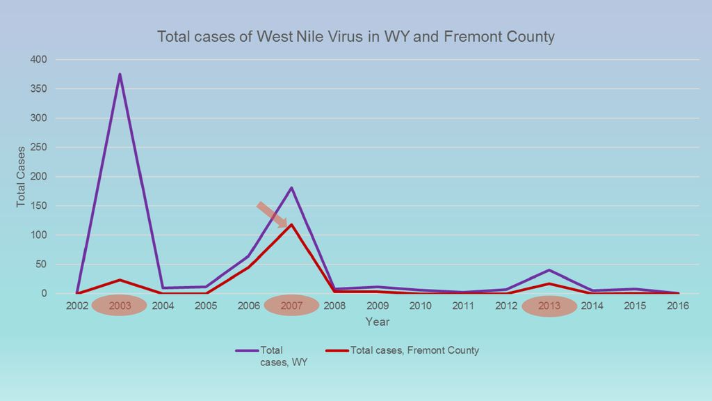 A Plan for a Long Term Investigation of Human Exposure to West Nile