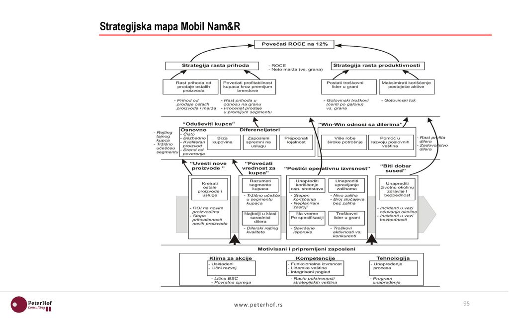 Strategijska mapa Mobil Nam&R