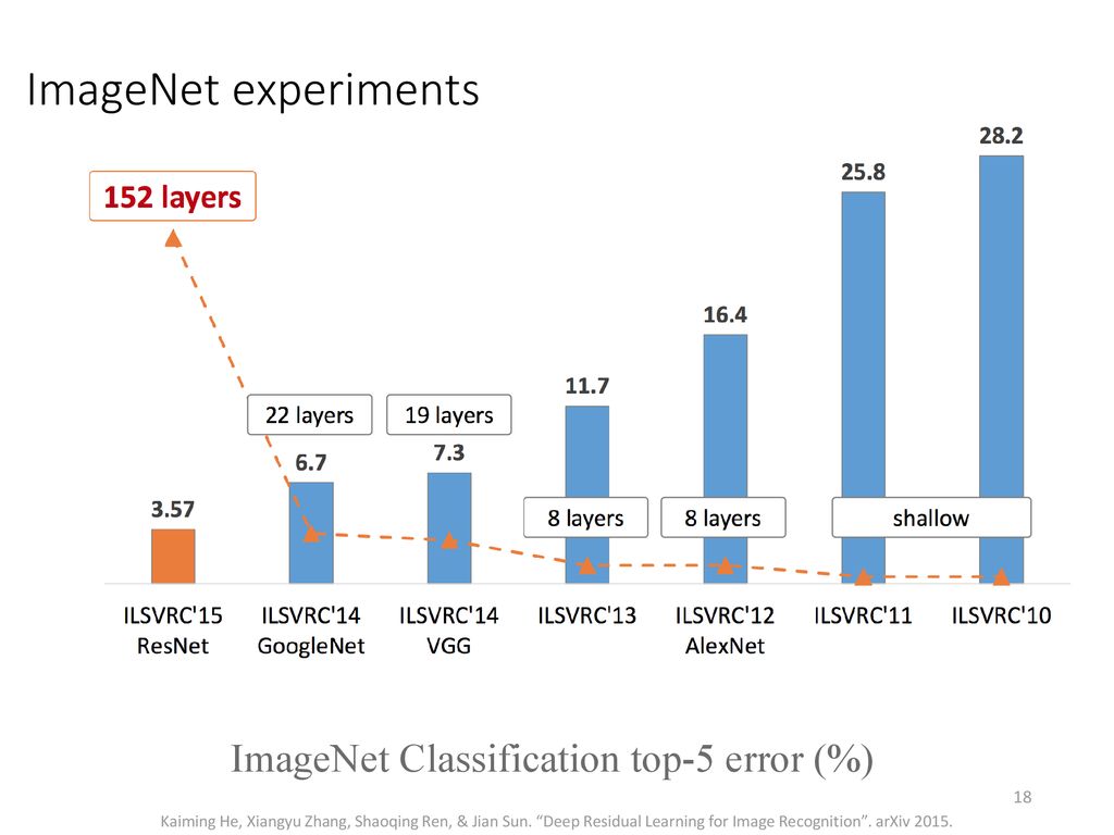ImageNet Classification top-5 error (%)
