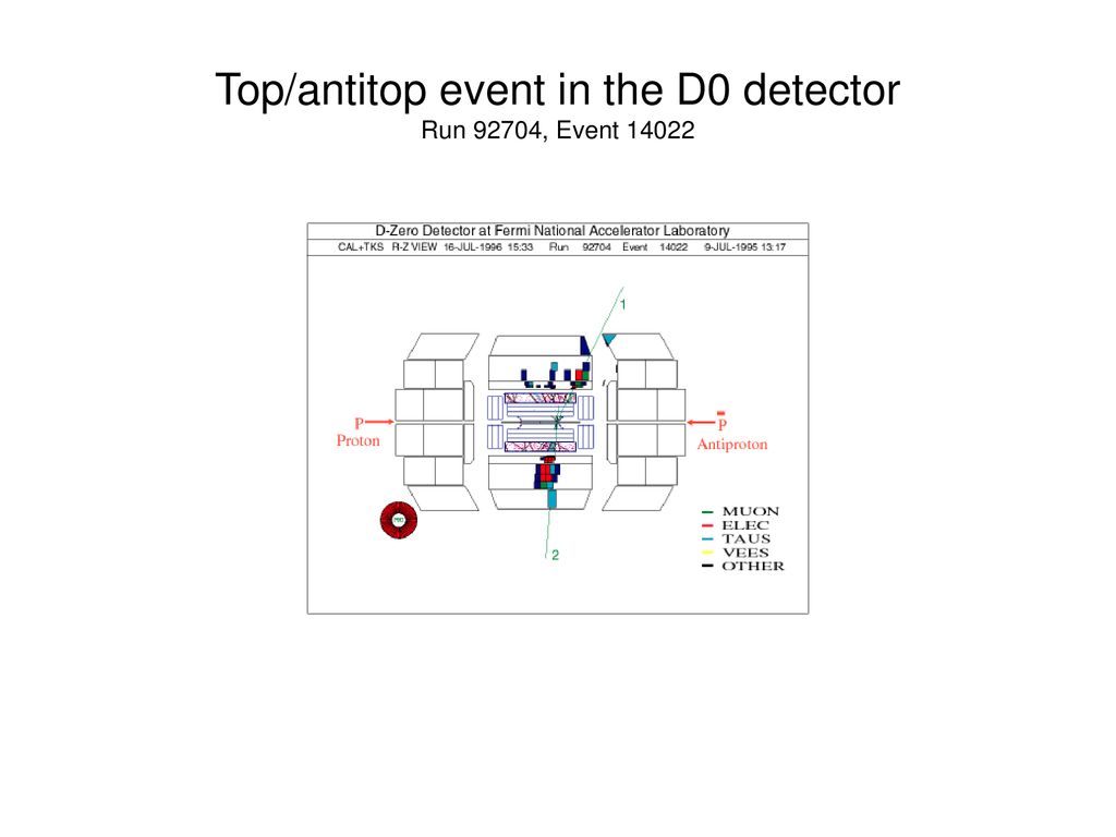 Top/antitop event in the D0 detector Run 92704, Event 14022