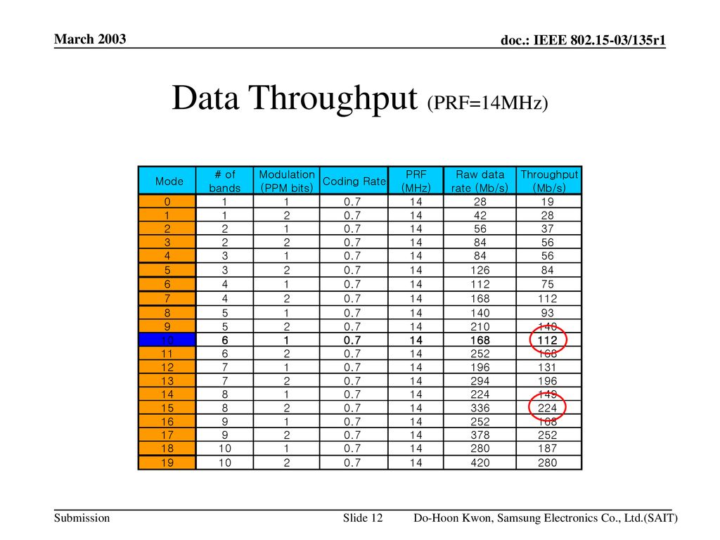 Data Throughput (PRF=14MHz)