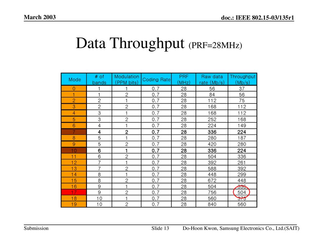 Data Throughput (PRF=28MHz)
