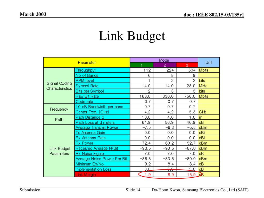 March 2003 Link Budget Do-Hoon Kwon, Samsung Electronics Co., Ltd.(SAIT)