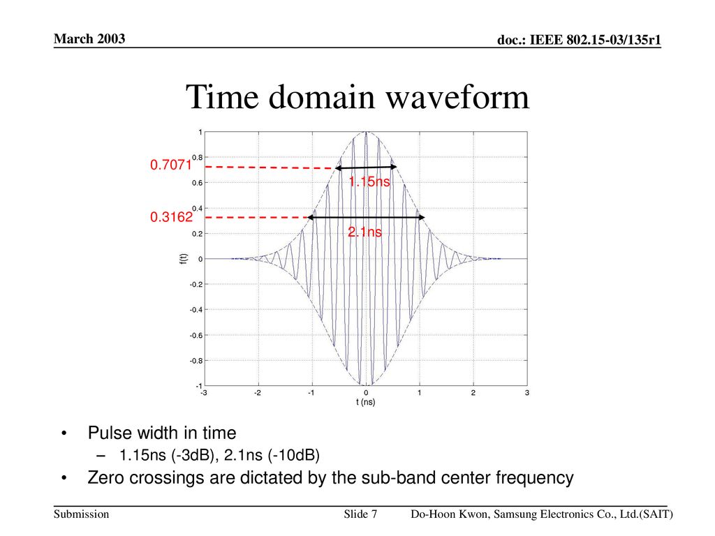 Time domain waveform Pulse width in time