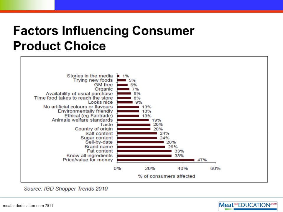 Factors Influencing Consumer Product Choice