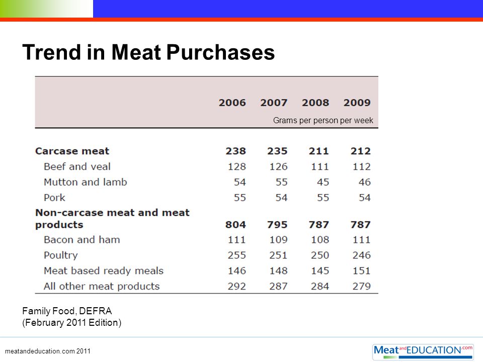 Trend in Meat Purchases