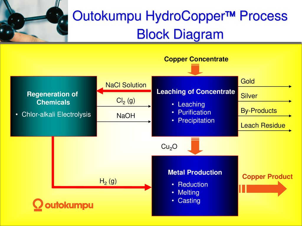 Outokumpu HydroCopper Process - ppt download