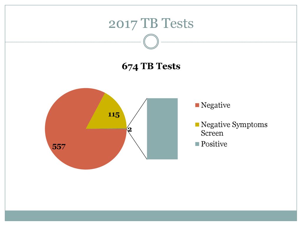 2017 TB Tests