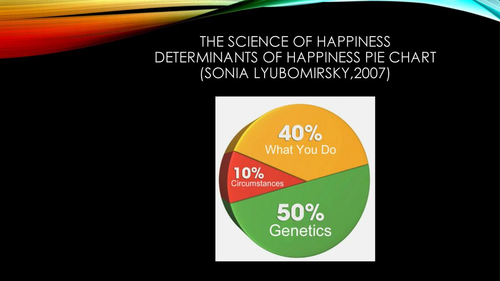 Lyubomirsky Happiness Pie Chart