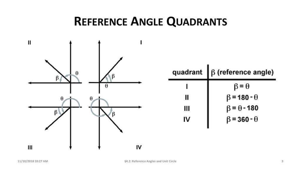 Reference Angle Quadrants