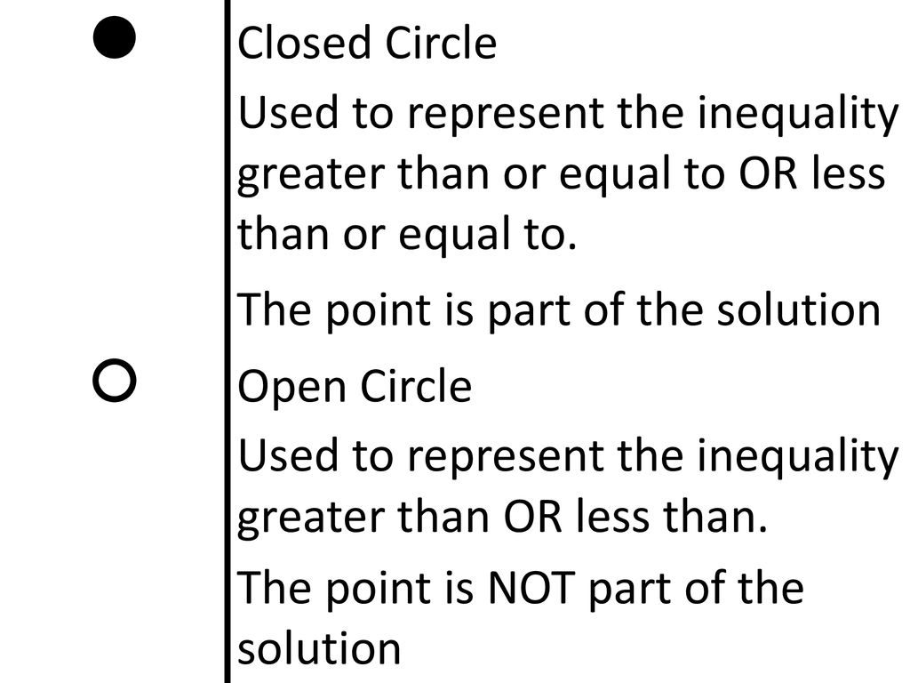 ● Closed Circle. Used to represent the inequality greater than or equal to OR less than or equal to.