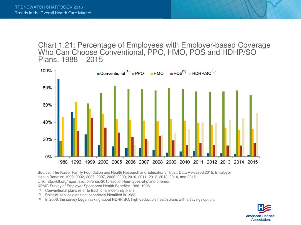 Trends In The Overall Health Care Market - Ppt Download