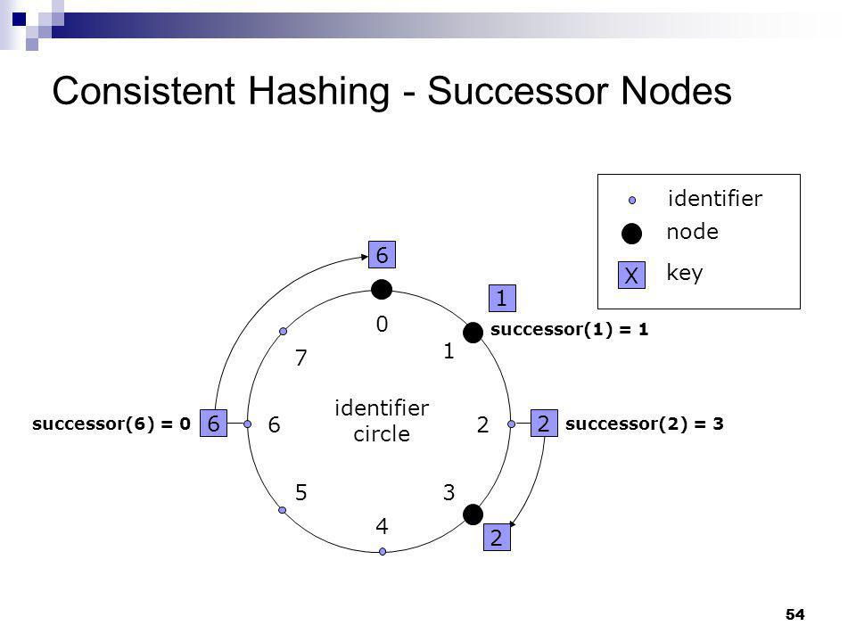 Consistent Hashing - Successor Nodes