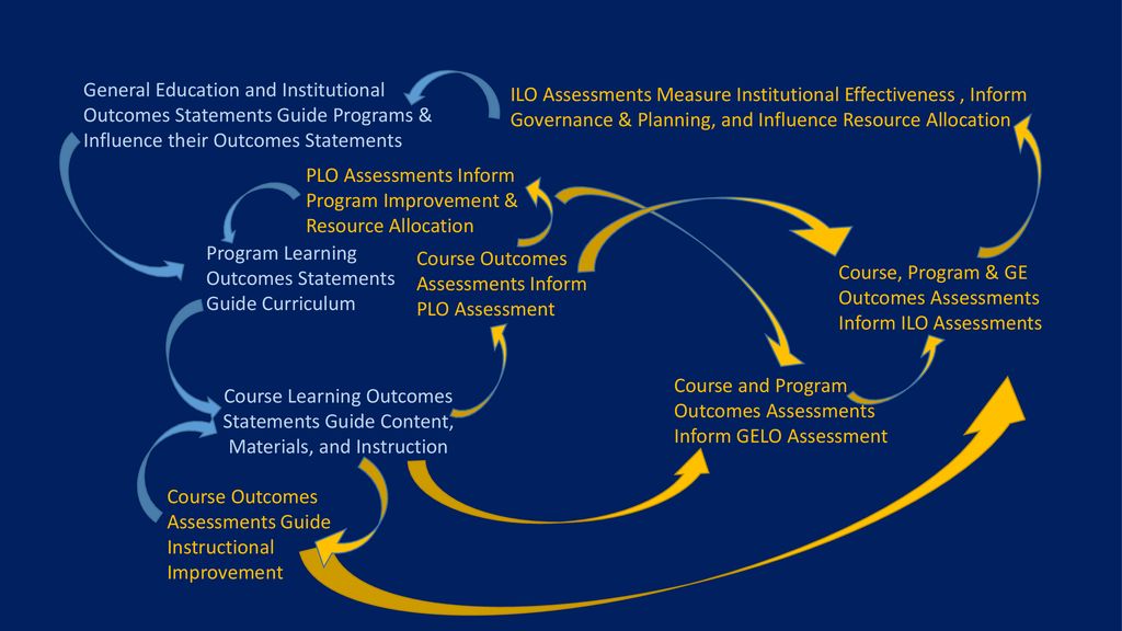 General Education and Institutional Outcomes Statements Guide Programs & Influence their Outcomes Statements