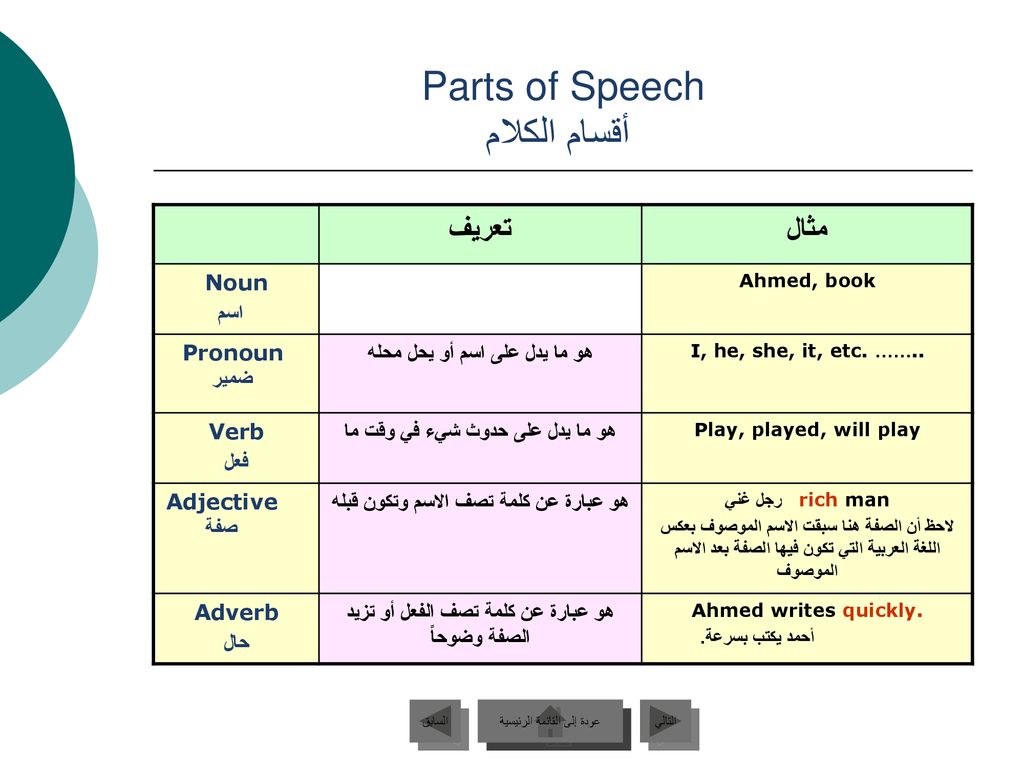 Parts of Speech أقسام الكلام