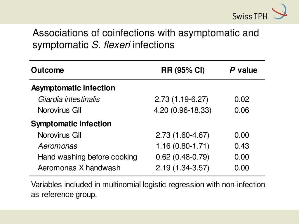 Associations of coinfections with asymptomatic and symptomatic S
