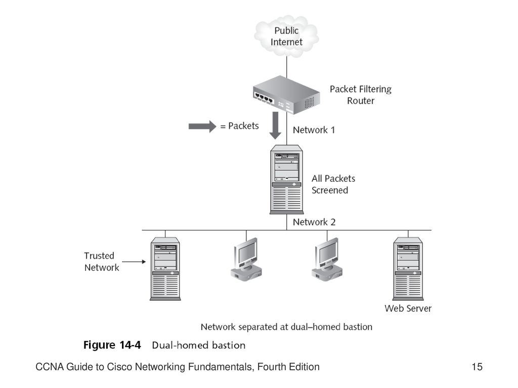 CCNA Guide To Cisco Networking Fundamentals Fourth Edition - Ppt Download