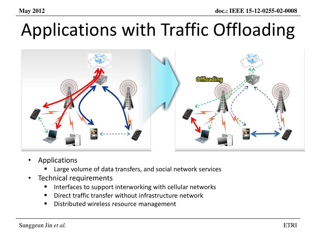 Applications with Traffic Offloading