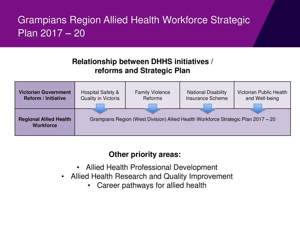 Grampians Region Allied Health Workforce Strategic Plan ppt download