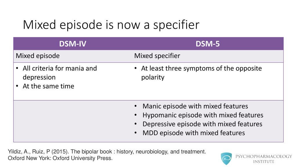 Bipolar Disorder in DSM-5 Highlights of changes from DSM-IV-TR to DSM-5  Flavio Guzmán, MD. - ppt download